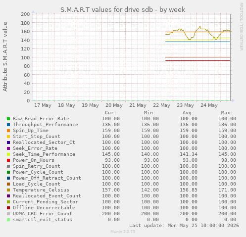 S.M.A.R.T values for drive sdb