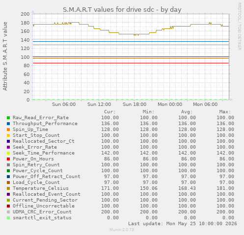 S.M.A.R.T values for drive sdc
