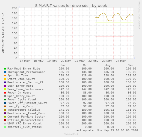S.M.A.R.T values for drive sdc