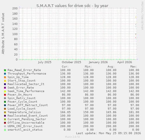 S.M.A.R.T values for drive sdc