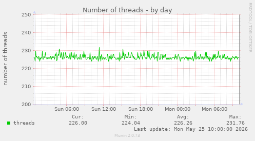 Number of threads