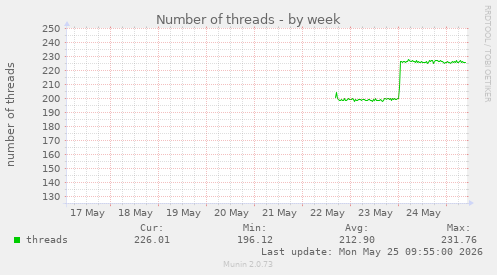 Number of threads