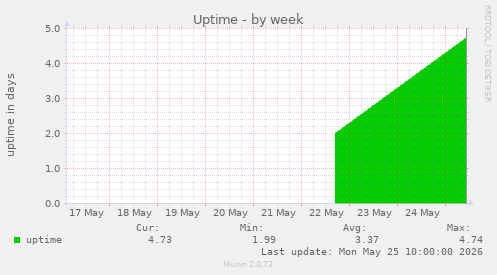 Uptime