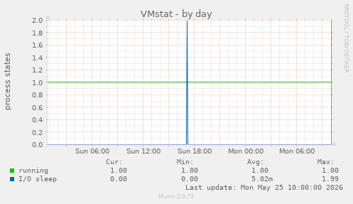 VMstat