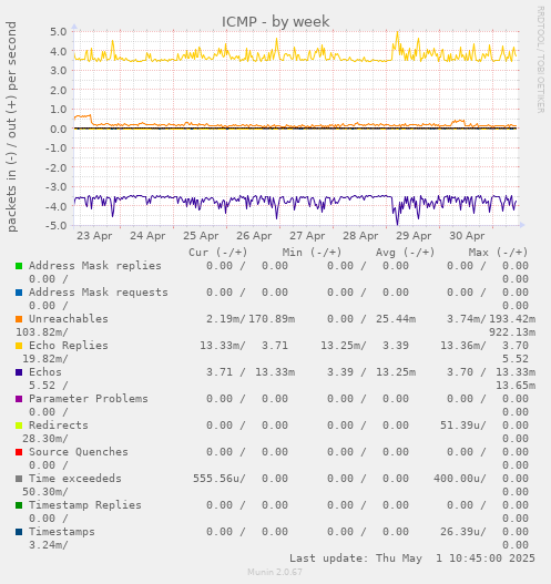 weekly graph