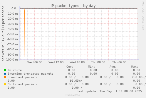 IP packet types