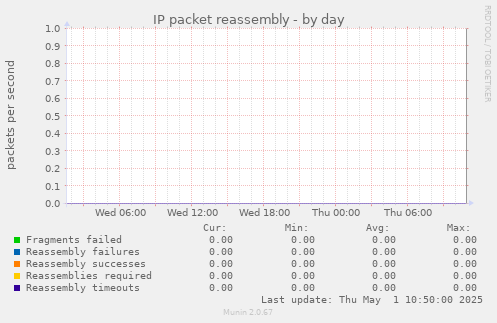 IP packet reassembly