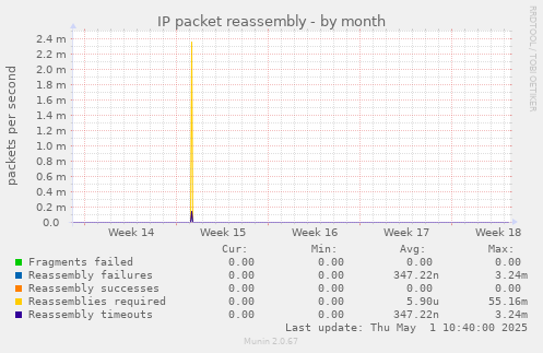 IP packet reassembly