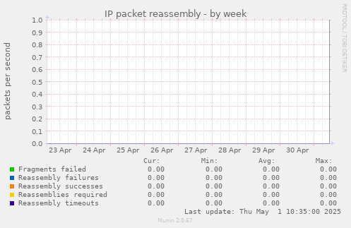 IP packet reassembly