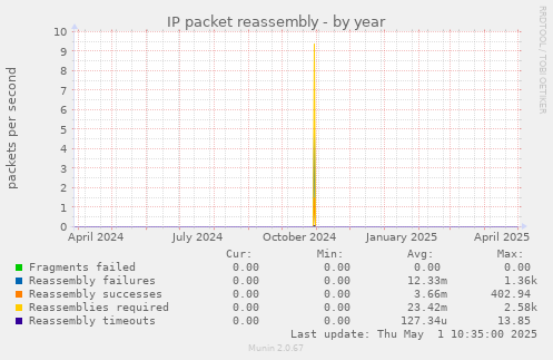 IP packet reassembly