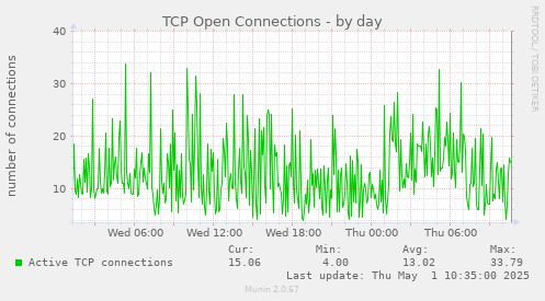 TCP Open Connections