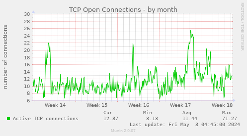 TCP Open Connections
