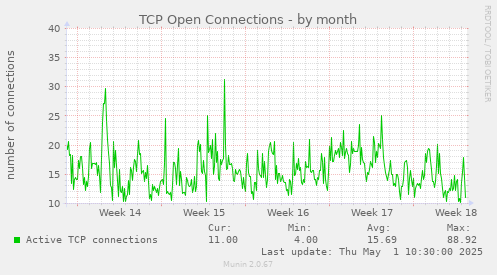 monthly graph