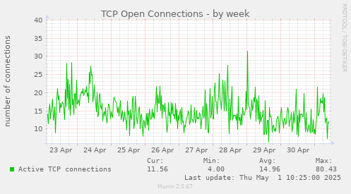 weekly graph