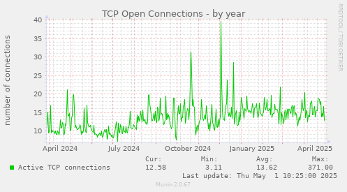 yearly graph