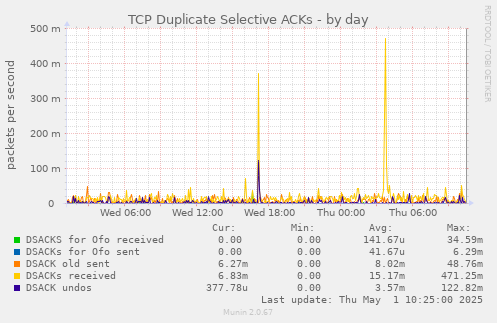 TCP Duplicate Selective ACKs