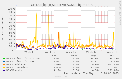 TCP Duplicate Selective ACKs