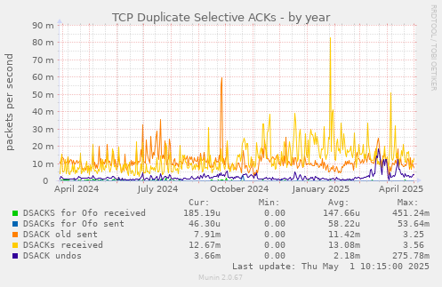 TCP Duplicate Selective ACKs