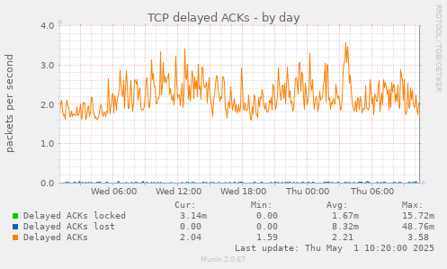 TCP delayed ACKs