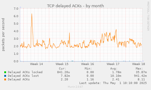 monthly graph