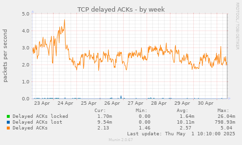 TCP delayed ACKs