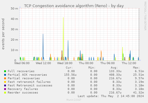 TCP Congestion avoidance algorithm (Reno)