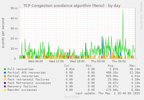 TCP Congestion avoidance algorithm (Reno)