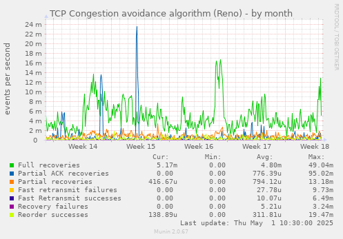 TCP Congestion avoidance algorithm (Reno)