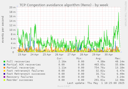 TCP Congestion avoidance algorithm (Reno)