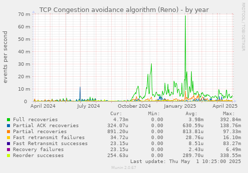 TCP Congestion avoidance algorithm (Reno)