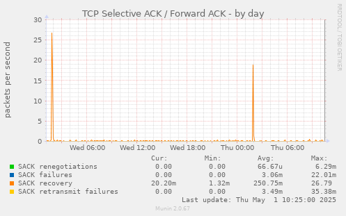 TCP Selective ACK / Forward ACK