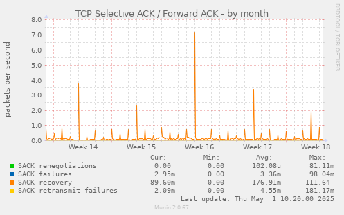 TCP Selective ACK / Forward ACK