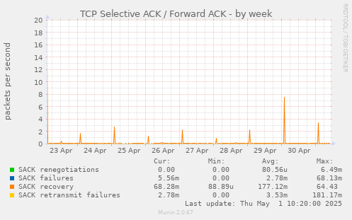 TCP Selective ACK / Forward ACK