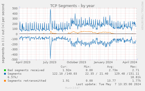TCP Segments