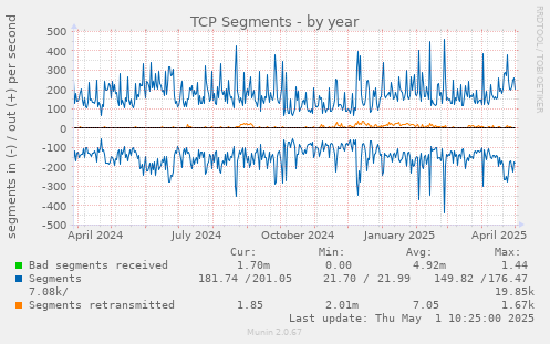 TCP Segments