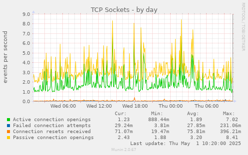 daily graph