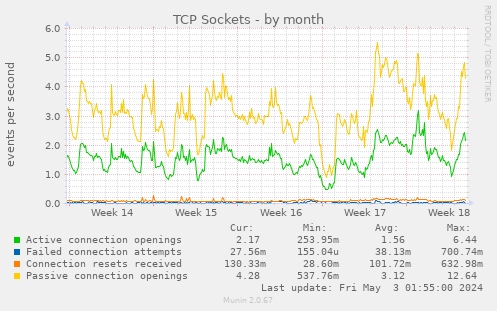 TCP Sockets