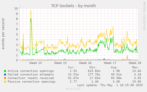 TCP Sockets