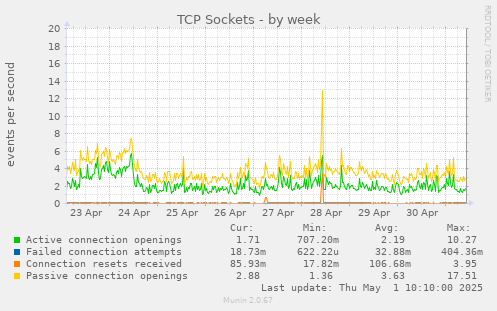 weekly graph