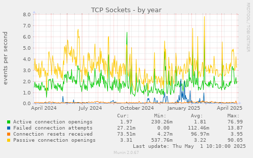 TCP Sockets