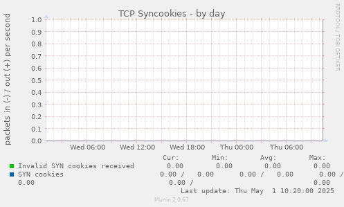 TCP Syncookies