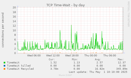 TCP Time-Wait