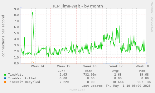 monthly graph