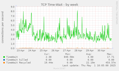 weekly graph