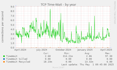 yearly graph