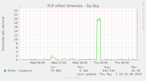 TCP other timeouts