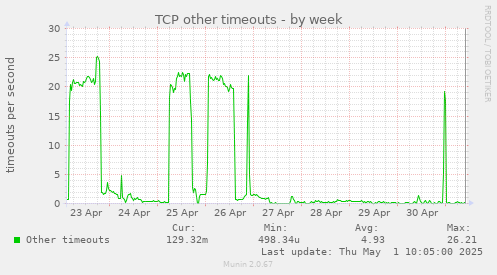 weekly graph