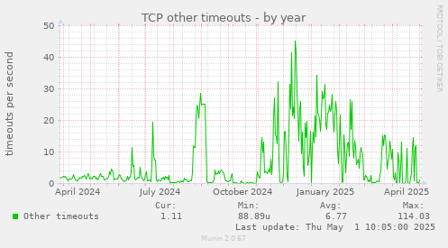 TCP other timeouts