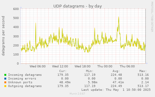 daily graph