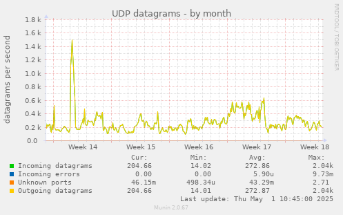 monthly graph